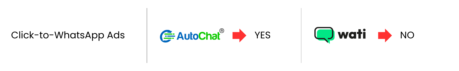 Click-to-WhatsApp Ads- Wati Vs AutoChat