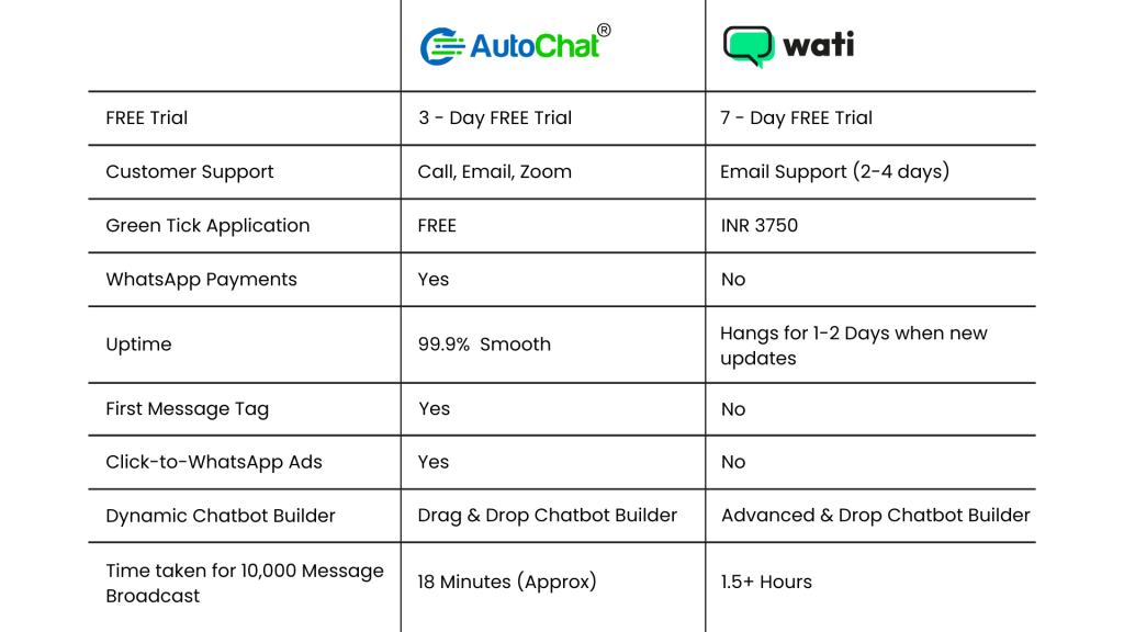 Wati vs Autochat