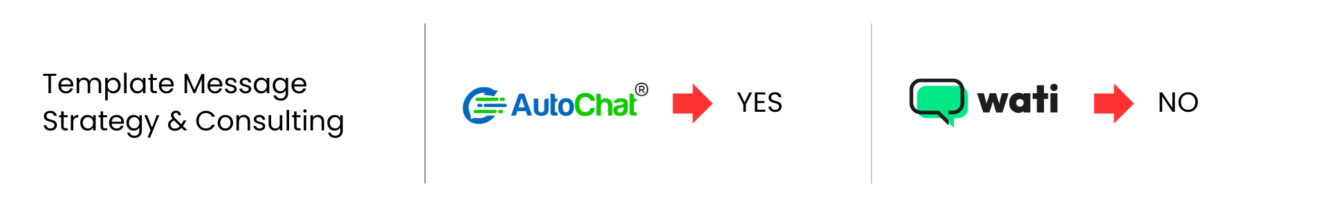 template message strategy or consulting comparison Between Wati and AutoChat
