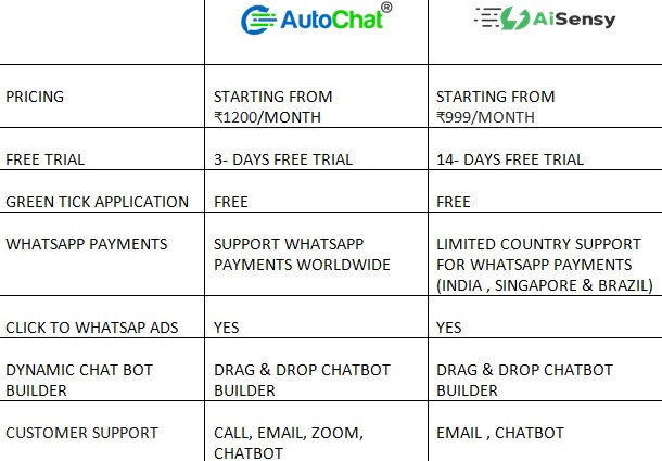 AutoChat Vs Gallabox - Best Gallabox Alternative