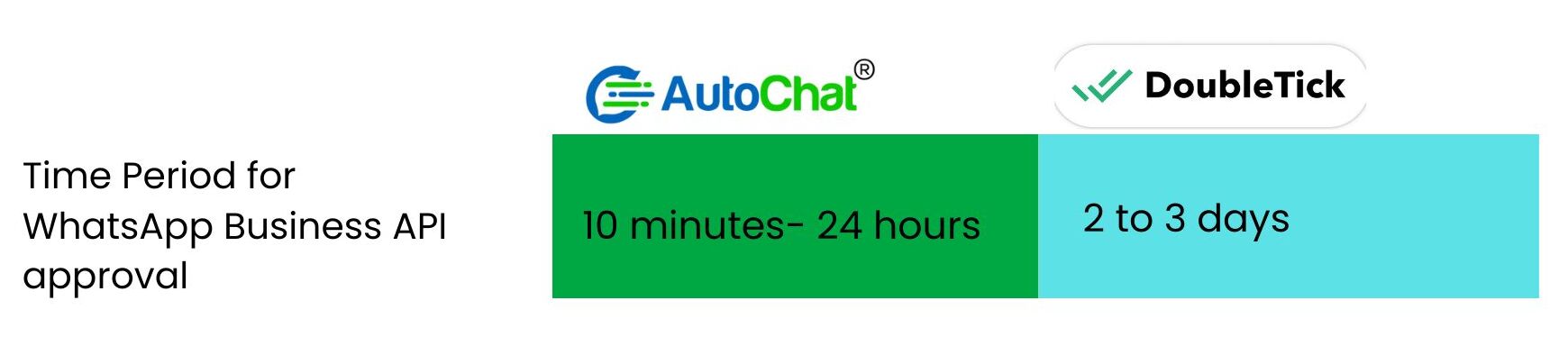 Wat Vs AutoChat - WhatsAPI approval time