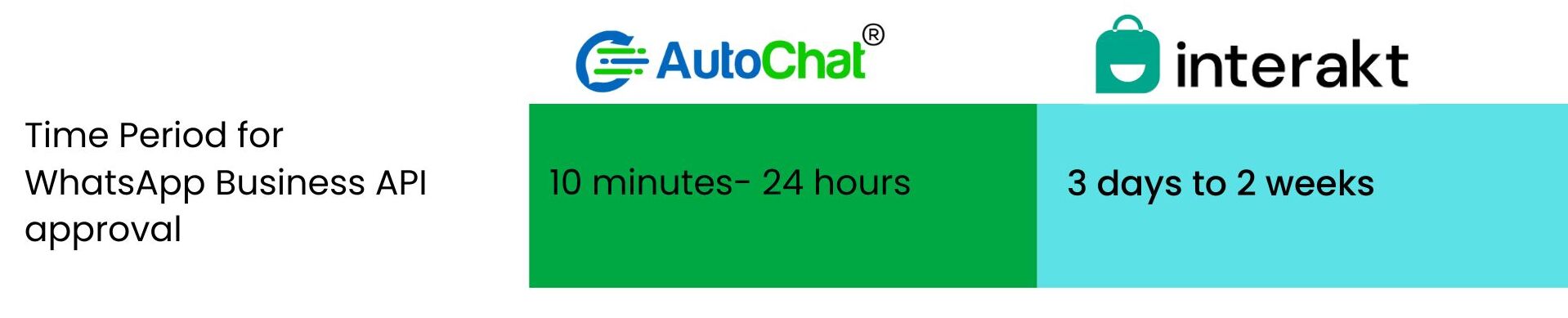 Time Period for WhatsApp Business API approval - AutoChat Vs Interakt