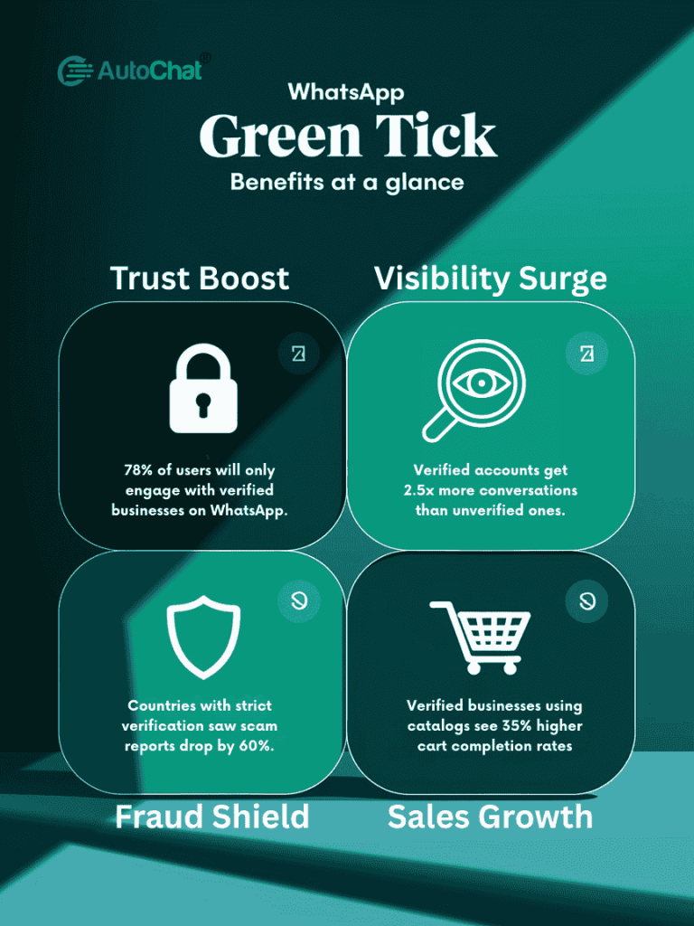 Benefits of WhatsApp Green Tick Verification