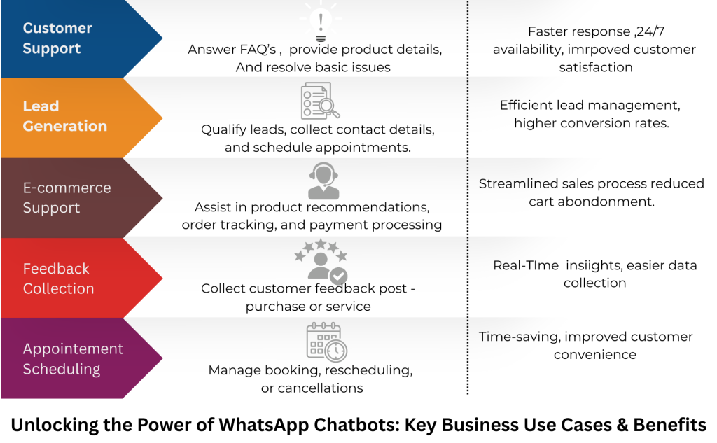 Use cases and benefits of WhatsApp Chatbot for business- AutoChat - WhatsApp Marketing Tool
