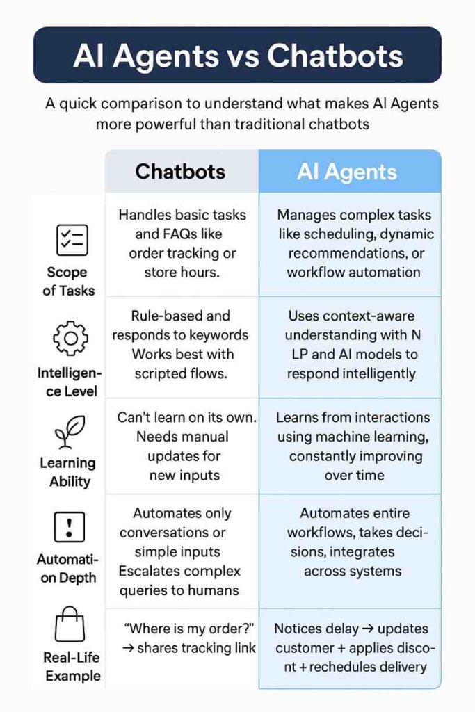Chatbots Vs AI Agents - Infographic image