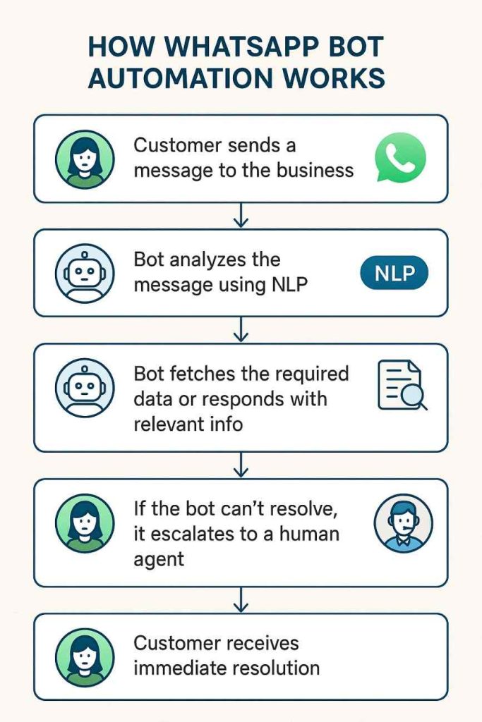 How WhatsApp Bot Automation Works