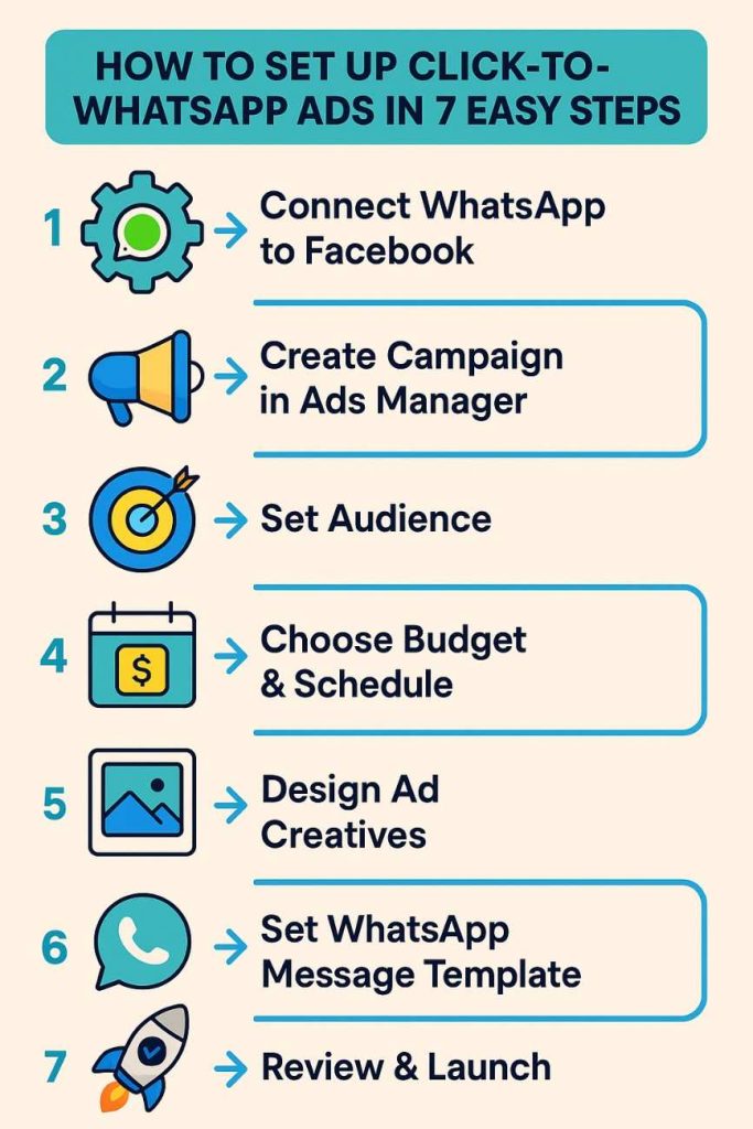 How to Set Up Click-to-WhatsApp Ads in 7 Easy Steps